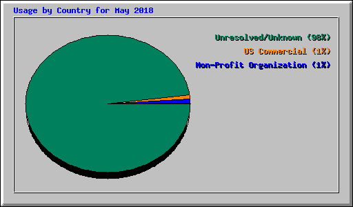 Usage by Country for May 2018
