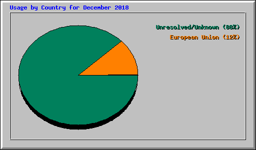 Usage by Country for December 2018