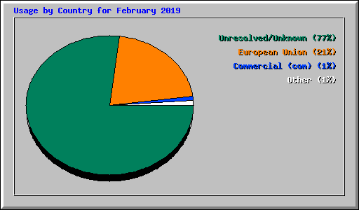 Usage by Country for February 2019