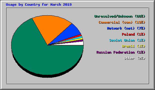 Usage by Country for March 2019