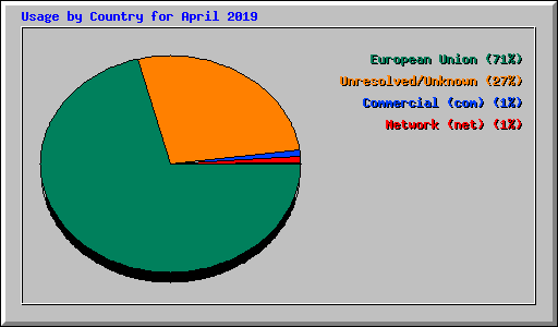 Usage by Country for April 2019