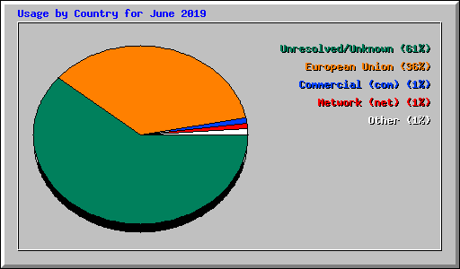 Usage by Country for June 2019