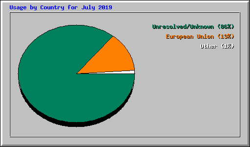 Usage by Country for July 2019