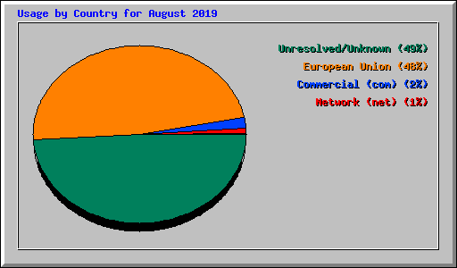 Usage by Country for August 2019