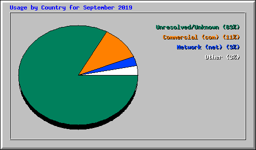 Usage by Country for September 2019