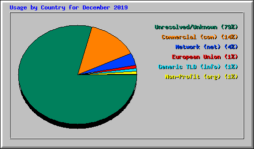 Usage by Country for December 2019