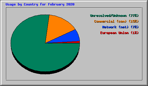 Usage by Country for February 2020