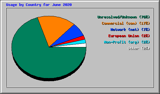 Usage by Country for June 2020