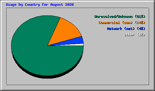 Usage by Country for August 2020