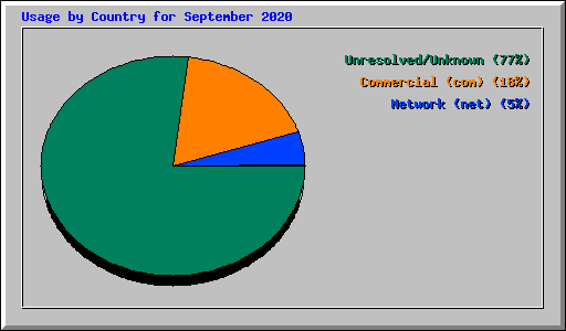 Usage by Country for September 2020