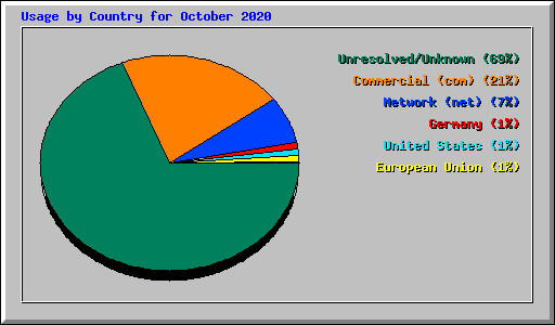 Usage by Country for October 2020