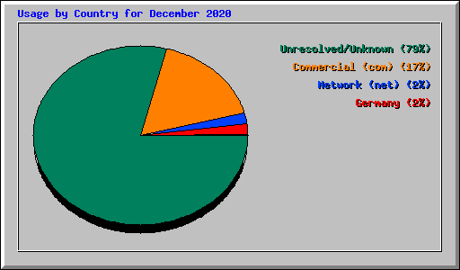 Usage by Country for December 2020