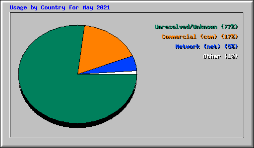 Usage by Country for May 2021