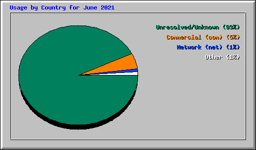 Usage by Country for June 2021