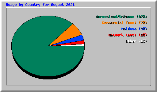 Usage by Country for August 2021