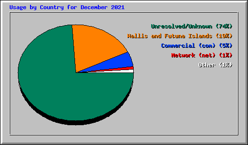 Usage by Country for December 2021