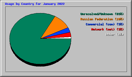 Usage by Country for January 2022