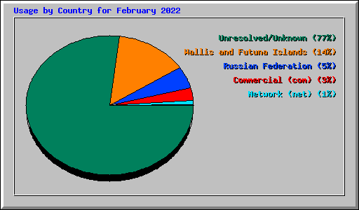 Usage by Country for February 2022