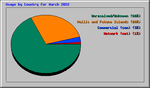 Usage by Country for March 2022