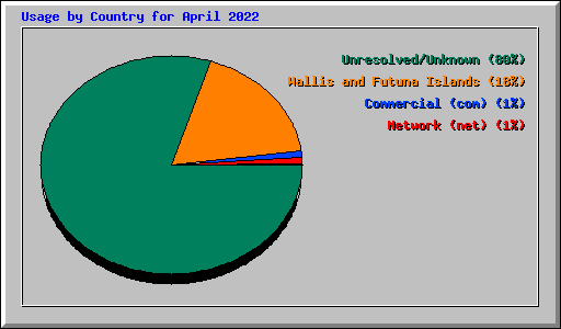 Usage by Country for April 2022