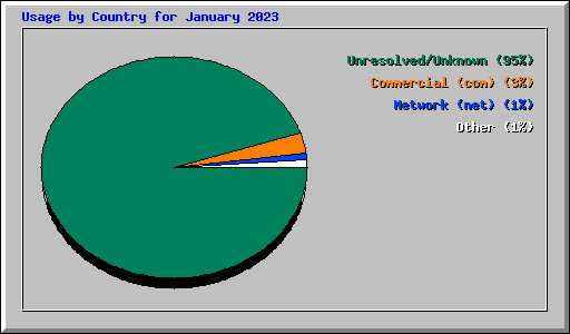 Usage by Country for January 2023
