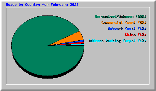 Usage by Country for February 2023