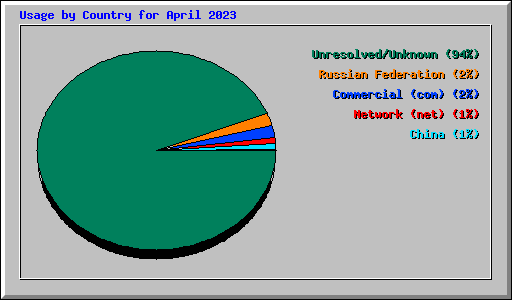 Usage by Country for April 2023