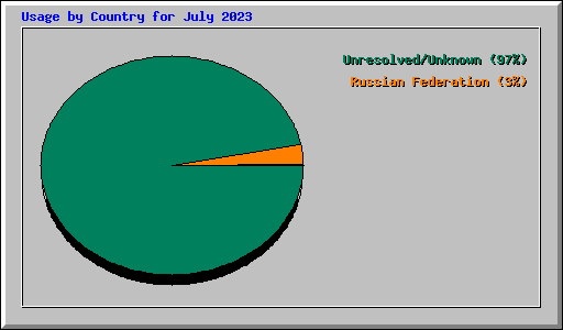 Usage by Country for July 2023