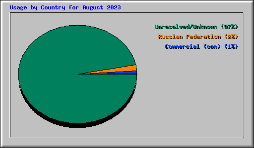Usage by Country for August 2023