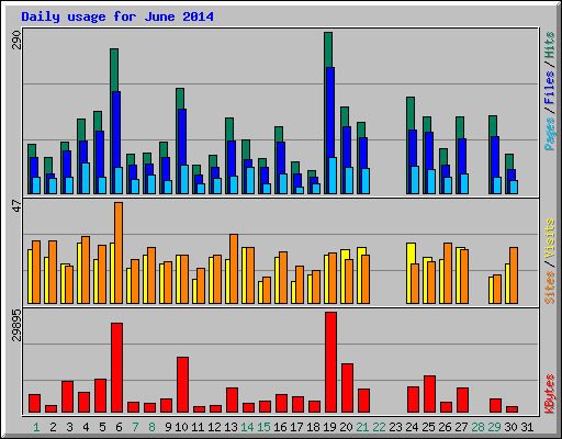 Daily usage for June 2014