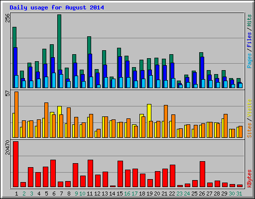 Daily usage for August 2014