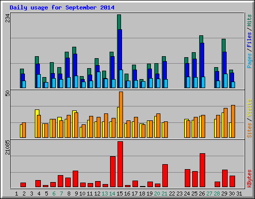 Daily usage for September 2014