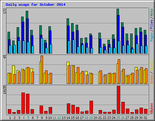 Daily usage for October 2014