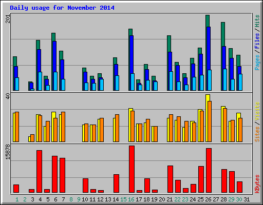 Daily usage for November 2014