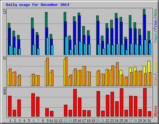Daily usage for December 2014
