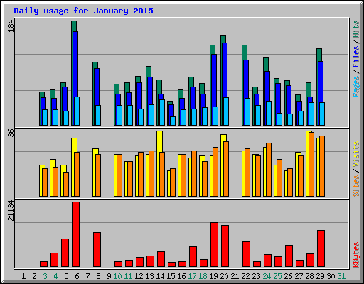 Daily usage for January 2015