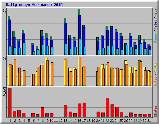 Daily usage for March 2015