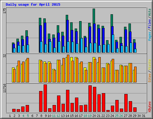 Daily usage for April 2015