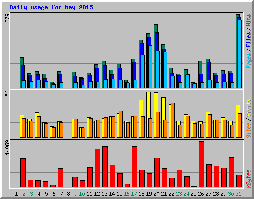 Daily usage for May 2015