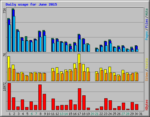 Daily usage for June 2015