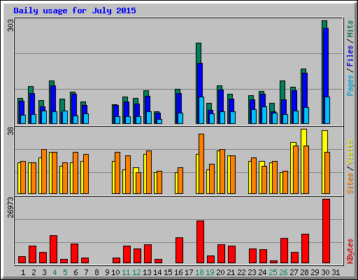 Daily usage for July 2015