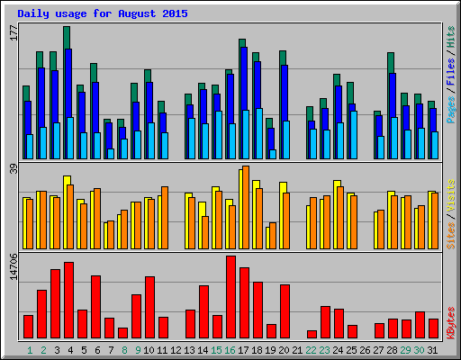 Daily usage for August 2015