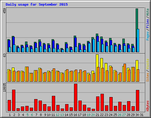 Daily usage for September 2015