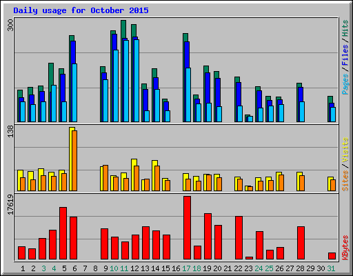 Daily usage for October 2015