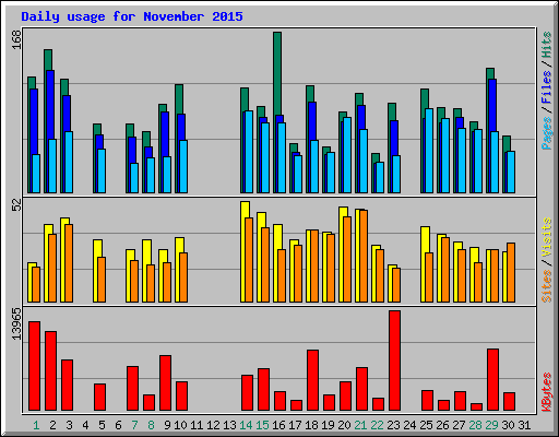 Daily usage for November 2015