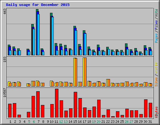 Daily usage for December 2015