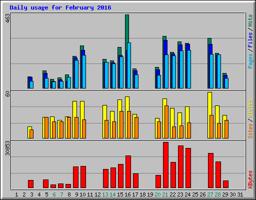 Daily usage for February 2016