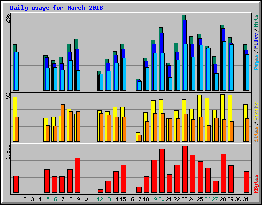 Daily usage for March 2016