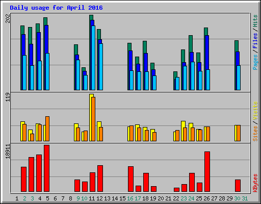 Daily usage for April 2016