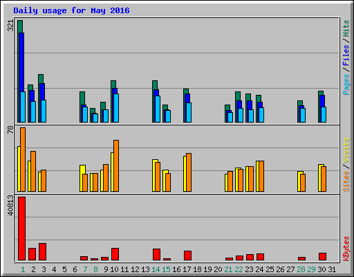 Daily usage for May 2016